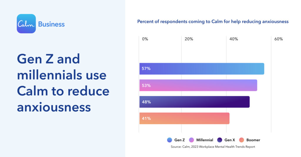 a bar chart showing the percentage of people using digital mental health solution Calm