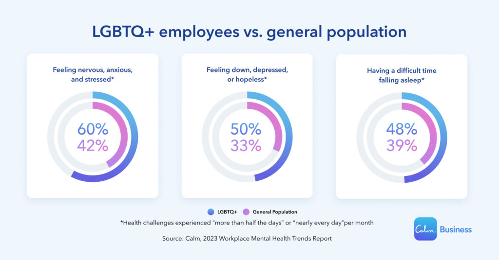 three pies showing the percentage of employees who have worked on their health services
