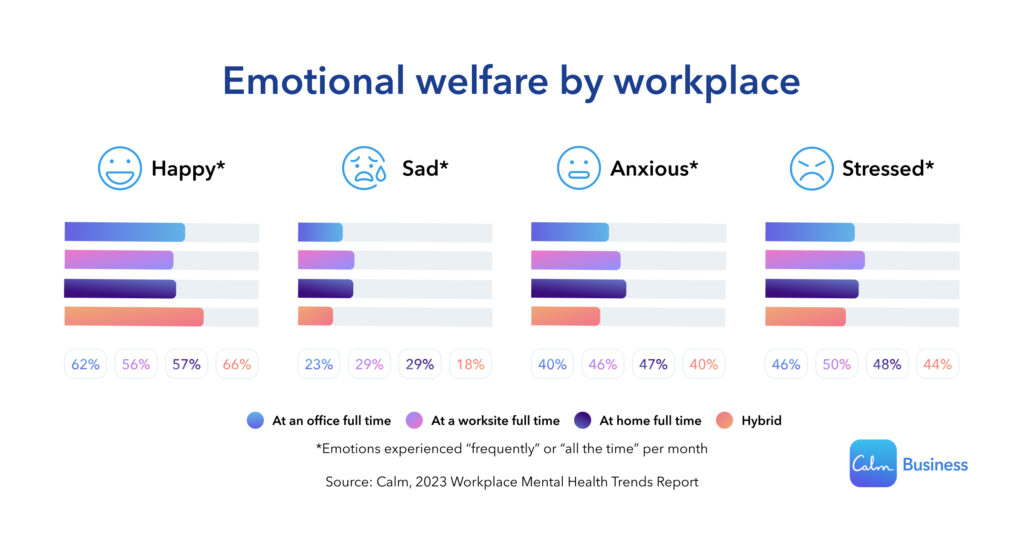 employee mental health by workplace