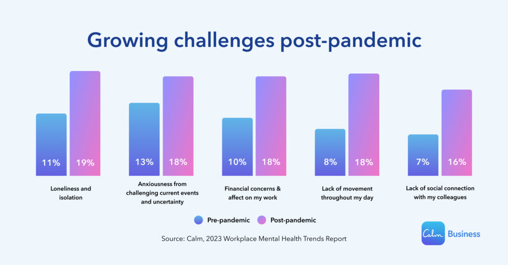 New employee mental health challenges in new world of work