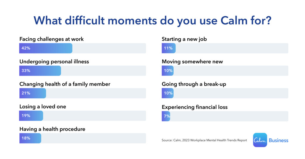 Chart shows work-related challenges are top source of stress