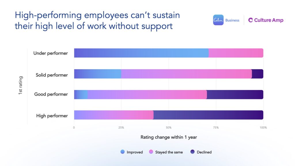 a bar chart showing the highest performing employees