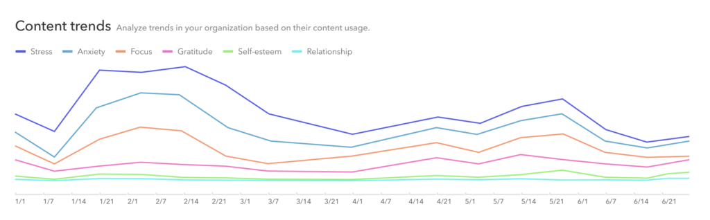 a line graph showing the number of content traffic